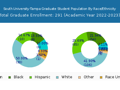 South University-Tampa 2023 Graduate Enrollment by Gender and Race chart
