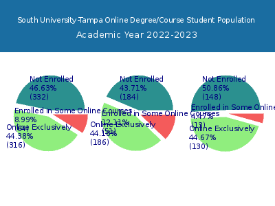 South University-Tampa 2023 Online Student Population chart