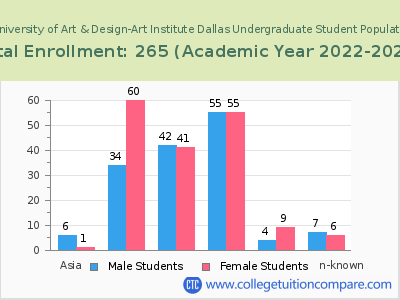 Miami International University of Art & Design-Art Institute Dallas 2023 Undergraduate Enrollment by Gender and Race chart