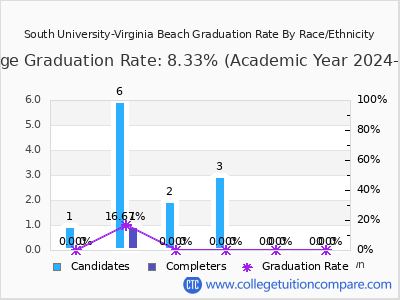 South University-Virginia Beach graduation rate by race