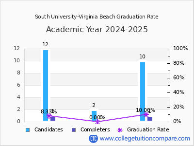 South University-Virginia Beach graduation rate by gender