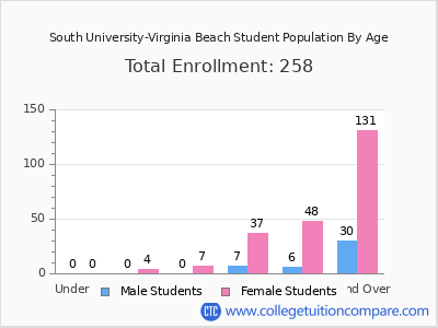 South University-Virginia Beach 2024 Student Population by Age chart