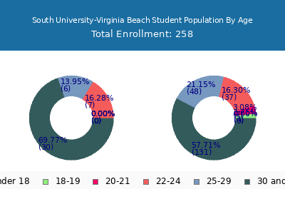 South University-Virginia Beach 2024 Student Population Age Diversity Pie chart