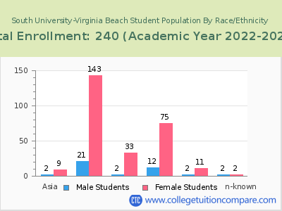 South University-Virginia Beach 2023 Student Population by Gender and Race chart