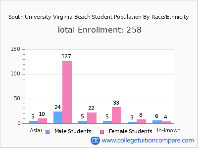 South University-Virginia Beach 2025 Student Population by Gender and Race chart