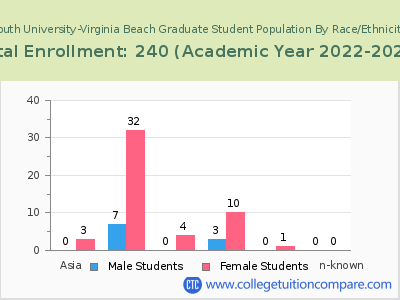 South University-Virginia Beach 2023 Graduate Enrollment by Gender and Race chart