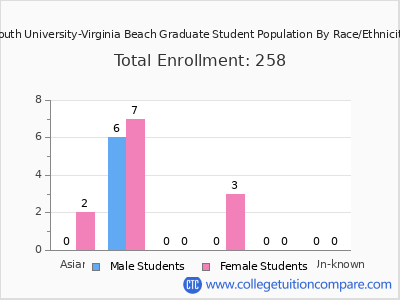 South University-Virginia Beach 2025 Graduate Enrollment by Gender and Race chart