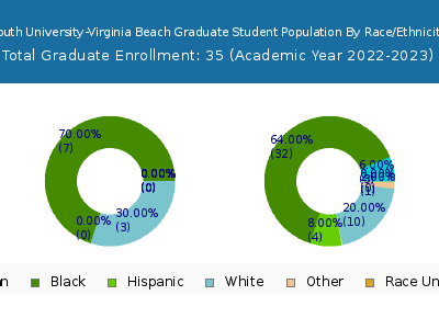 South University-Virginia Beach 2023 Graduate Enrollment by Gender and Race chart
