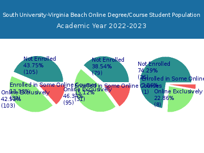 South University-Virginia Beach 2023 Online Student Population chart