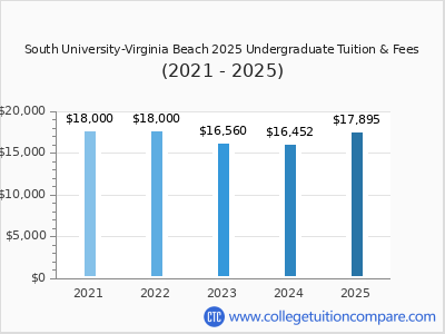 South University-Virginia Beach 2025 undergraduate tuition chart