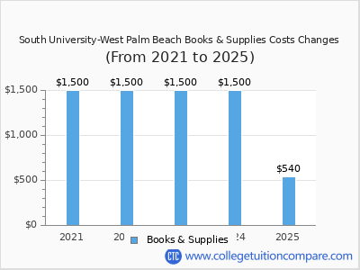 South University-West Palm Beach 2025 books & supplies cost chart