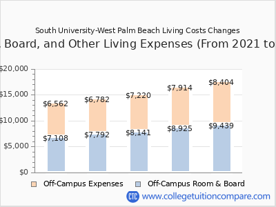 South University-West Palm Beach 2025 room & board cost chart