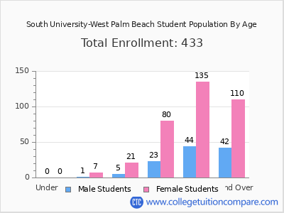South University-West Palm Beach 2024 Student Population by Age chart