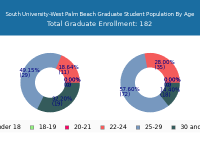 South University-West Palm Beach 2024 Graduate Enrollment Age Diversity Pie chart