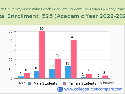 South University-West Palm Beach 2023 Graduate Enrollment by Gender and Race chart