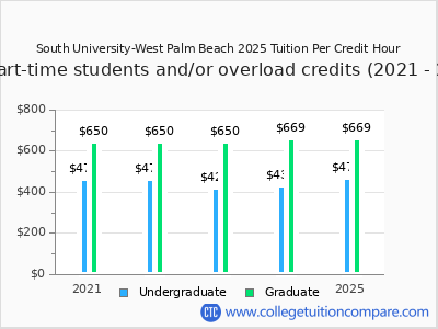 South University-West Palm Beach 2025 cost per credit hour chart