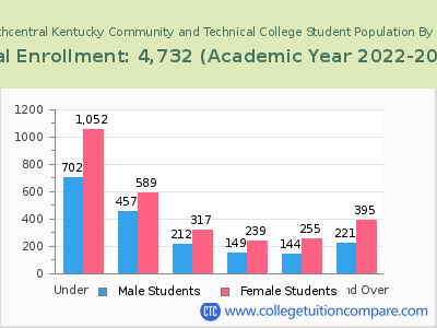 Southcentral Kentucky Community and Technical College 2023 Student Population by Age chart