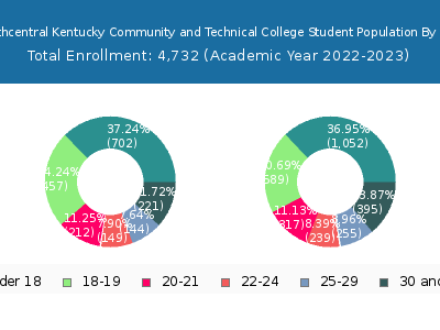 Southcentral Kentucky Community and Technical College 2023 Student Population Age Diversity Pie chart