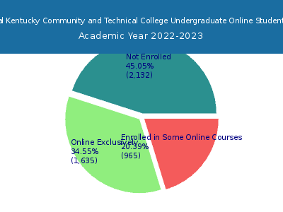 Southcentral Kentucky Community and Technical College 2023 Online Student Population chart