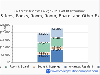 Southeast Arkansas College 2025 COA (cost of attendance) chart
