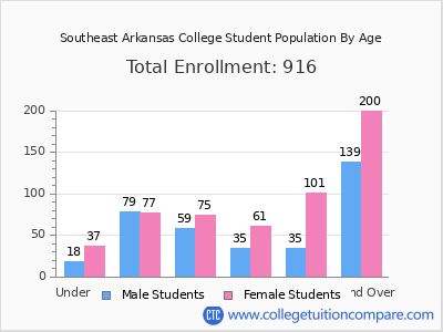 Southeast Arkansas College 2025 Student Population by Age chart