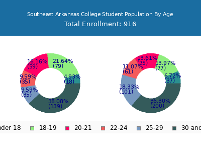 Southeast Arkansas College 2025 Student Population Age Diversity Pie chart