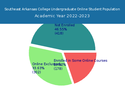 Southeast Arkansas College 2023 Online Student Population chart