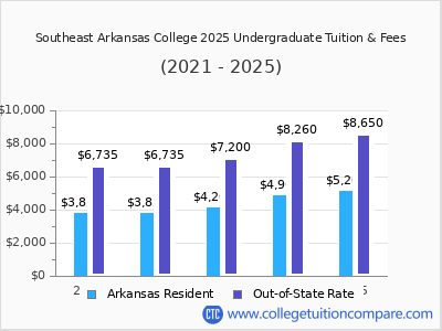 Southeast Arkansas College 2025 undergraduate tuition chart