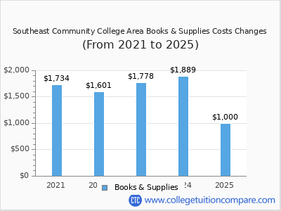 Southeast Community College Area 2025 books & supplies cost chart