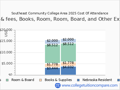 Southeast Community College Area 2025 COA (cost of attendance) chart