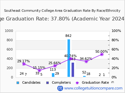 Southeast Community College Area graduation rate by race