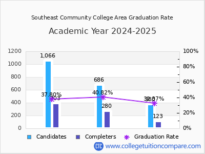 Southeast Community College Area graduation rate by gender