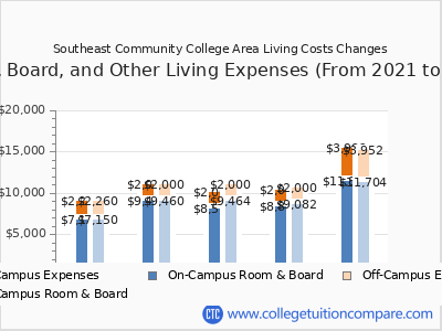 Southeast Community College Area 2025 room & board cost chart