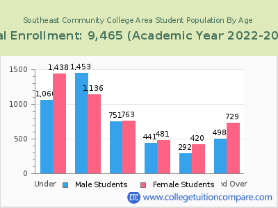 Southeast Community College Area 2023 Student Population by Age chart