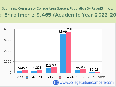 Southeast Community College Area 2023 Student Population by Gender and Race chart