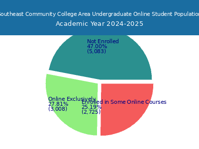 Southeast Community College Area 2025 Online Student Population chart