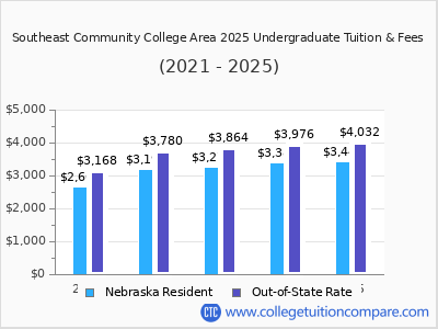 Southeast Community College Area 2025 undergraduate tuition chart