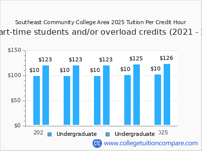 Southeast Community College Area 2025 cost per credit hour chart