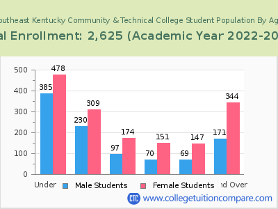 Southeast Kentucky Community & Technical College 2023 Student Population by Age chart