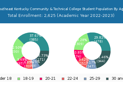 Southeast Kentucky Community & Technical College 2023 Student Population Age Diversity Pie chart
