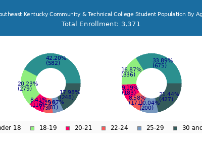 Southeast Kentucky Community & Technical College 2025 Student Population Age Diversity Pie chart