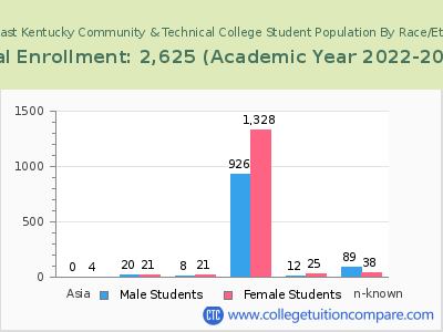 Southeast Kentucky Community & Technical College 2023 Student Population by Gender and Race chart