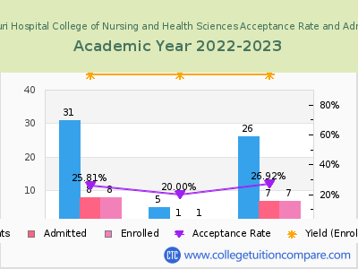 Southeast Missouri Hospital College of Nursing and Health Sciences 2023 Acceptance Rate By Gender chart