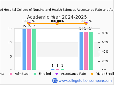 Southeast Missouri Hospital College of Nursing and Health Sciences 2025 Acceptance Rate By Gender chart