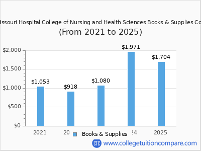 Southeast Missouri Hospital College of Nursing and Health Sciences 2025 books & supplies cost chart