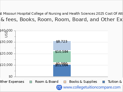 Southeast Missouri Hospital College of Nursing and Health Sciences 2025 COA (cost of attendance) chart
