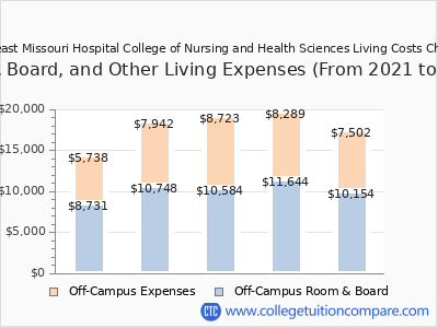 Southeast Missouri Hospital College of Nursing and Health Sciences 2025 room & board cost chart