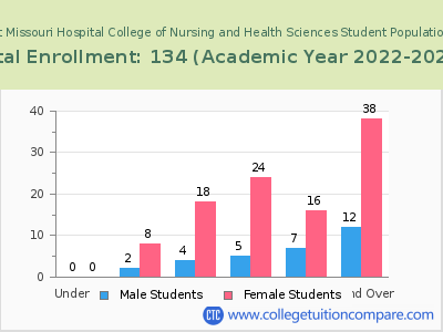 Southeast Missouri Hospital College of Nursing and Health Sciences 2023 Student Population by Age chart