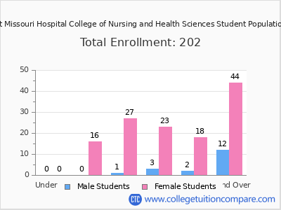 Southeast Missouri Hospital College of Nursing and Health Sciences 2024 Student Population by Age chart