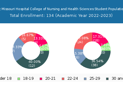 Southeast Missouri Hospital College of Nursing and Health Sciences 2023 Student Population Age Diversity Pie chart